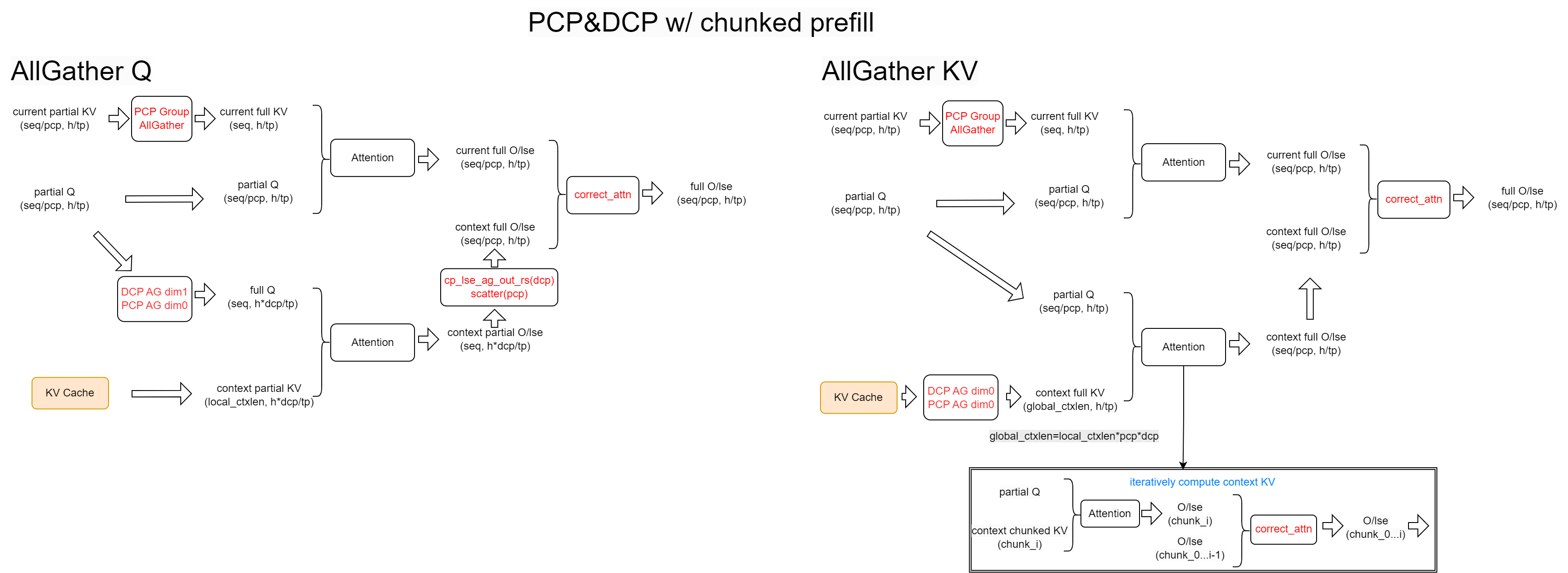 PCP-ChunkedPrefill